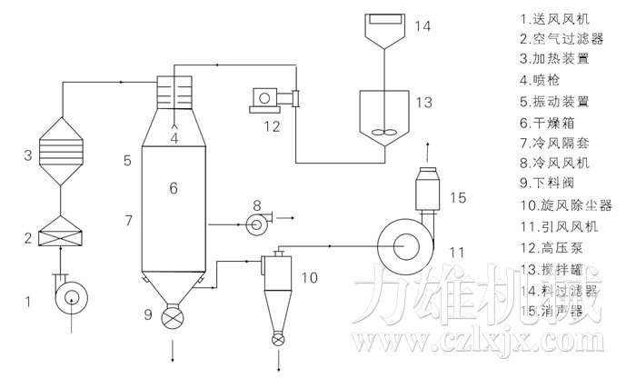 壓力式噴霧干燥機結構示意圖